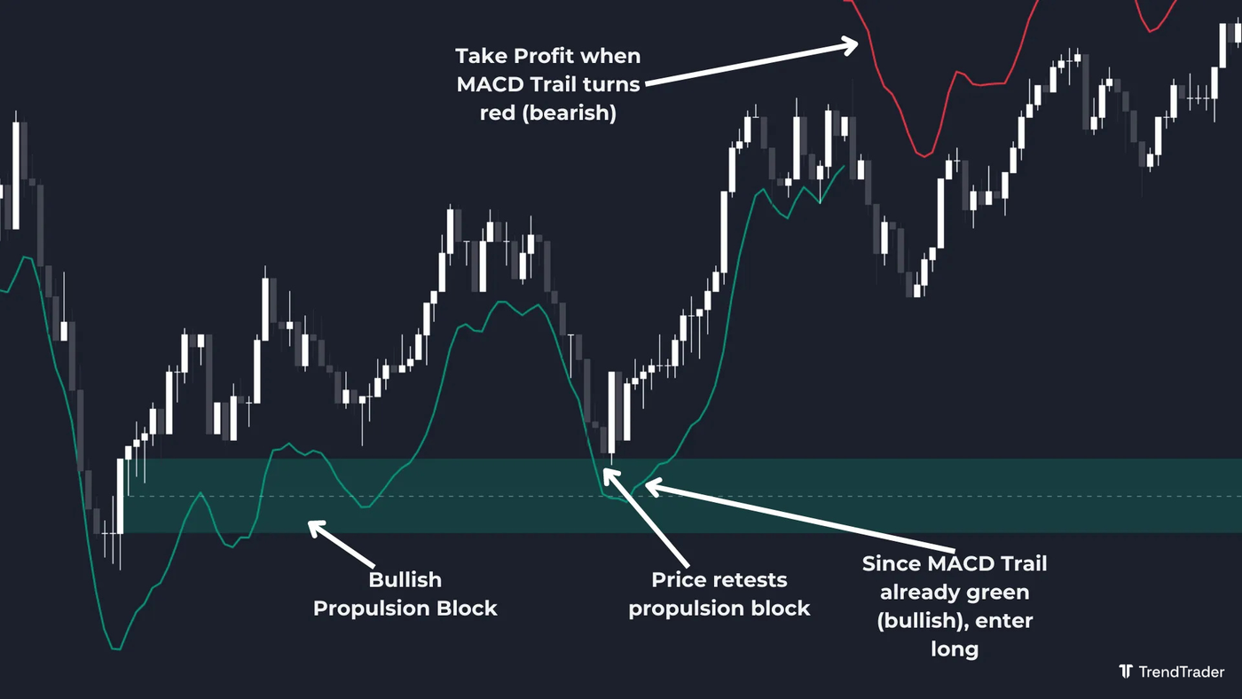 Long trade using a bullish propulsion block with MACD Trail confirmation and stop loss below the zone