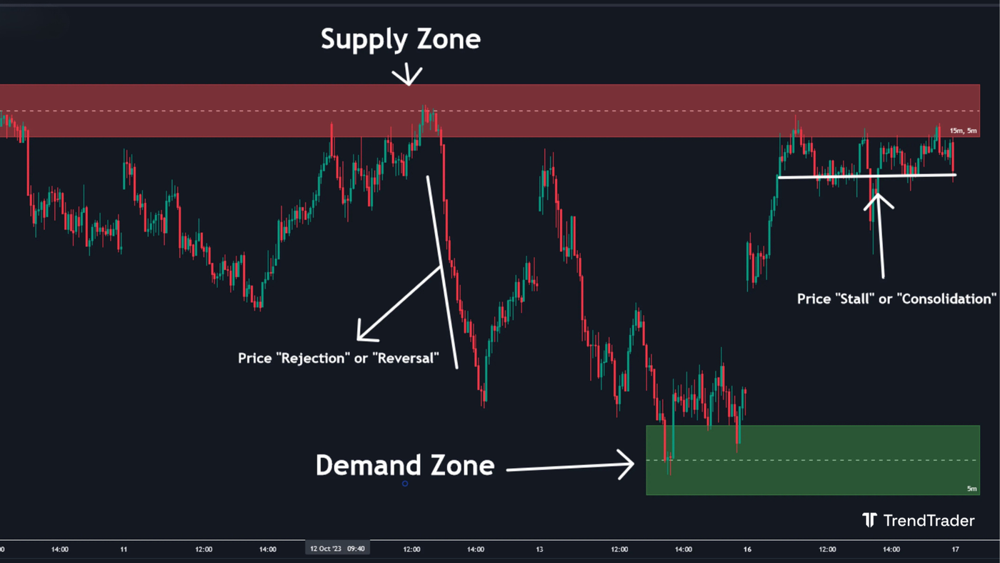 Supply and demand zones overview chart showing both a supply zone at a resistance level and a demand zone at a support level with institutional order concentration labeled