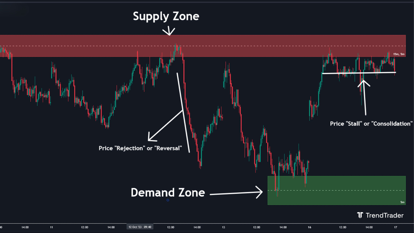 Supply and demand zones overview chart showing both a supply zone at a resistance level and a demand zone at a support level with institutional order concentration labeled