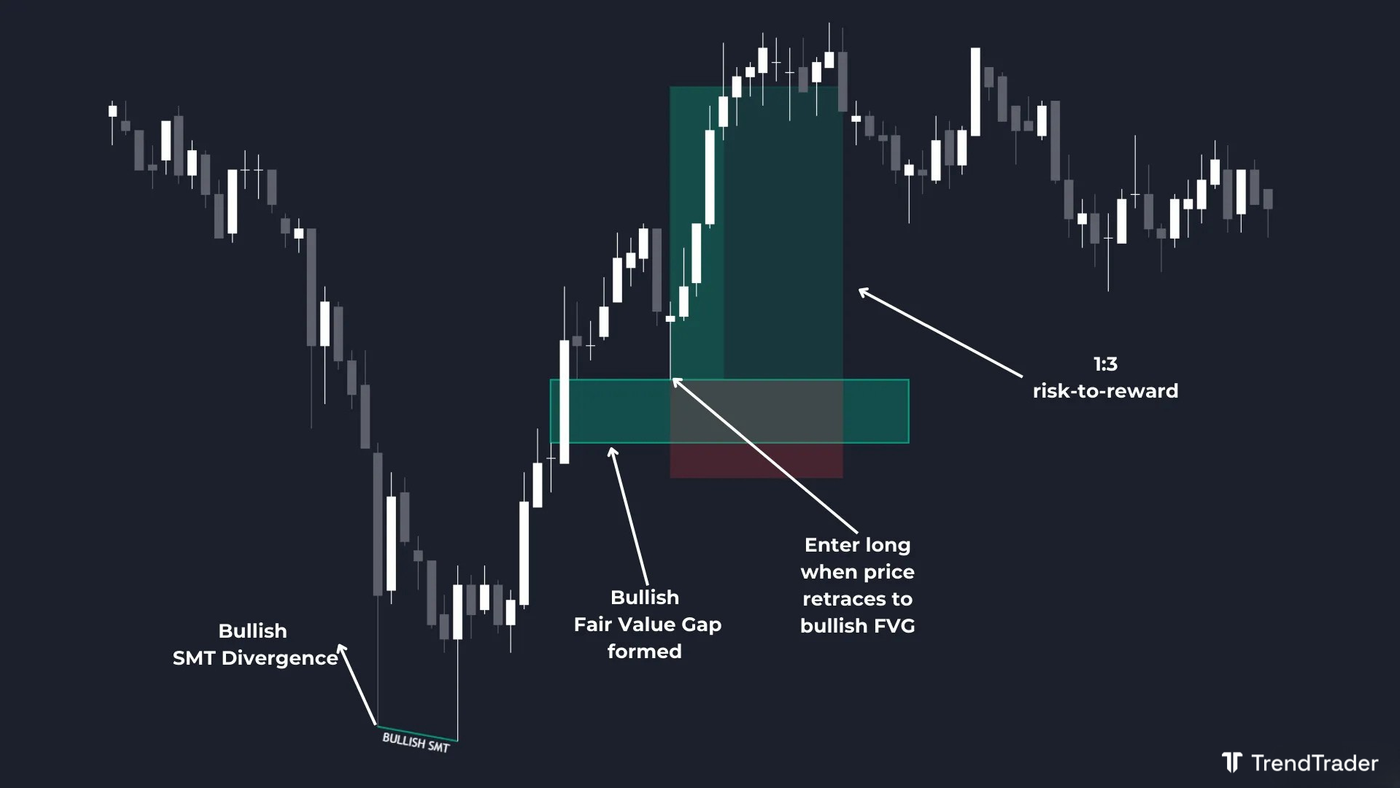 Long trade using a bullish SMT divergence with a fair value gap (FVG) retest entry and 1:3 risk-to-reward