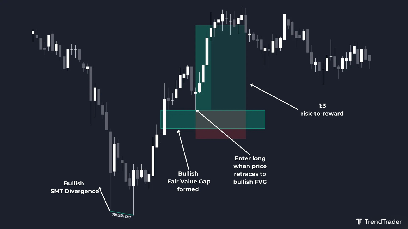 Long trade using a bullish SMT divergence with a fair value gap (FVG) retest entry and 1:3 risk-to-reward