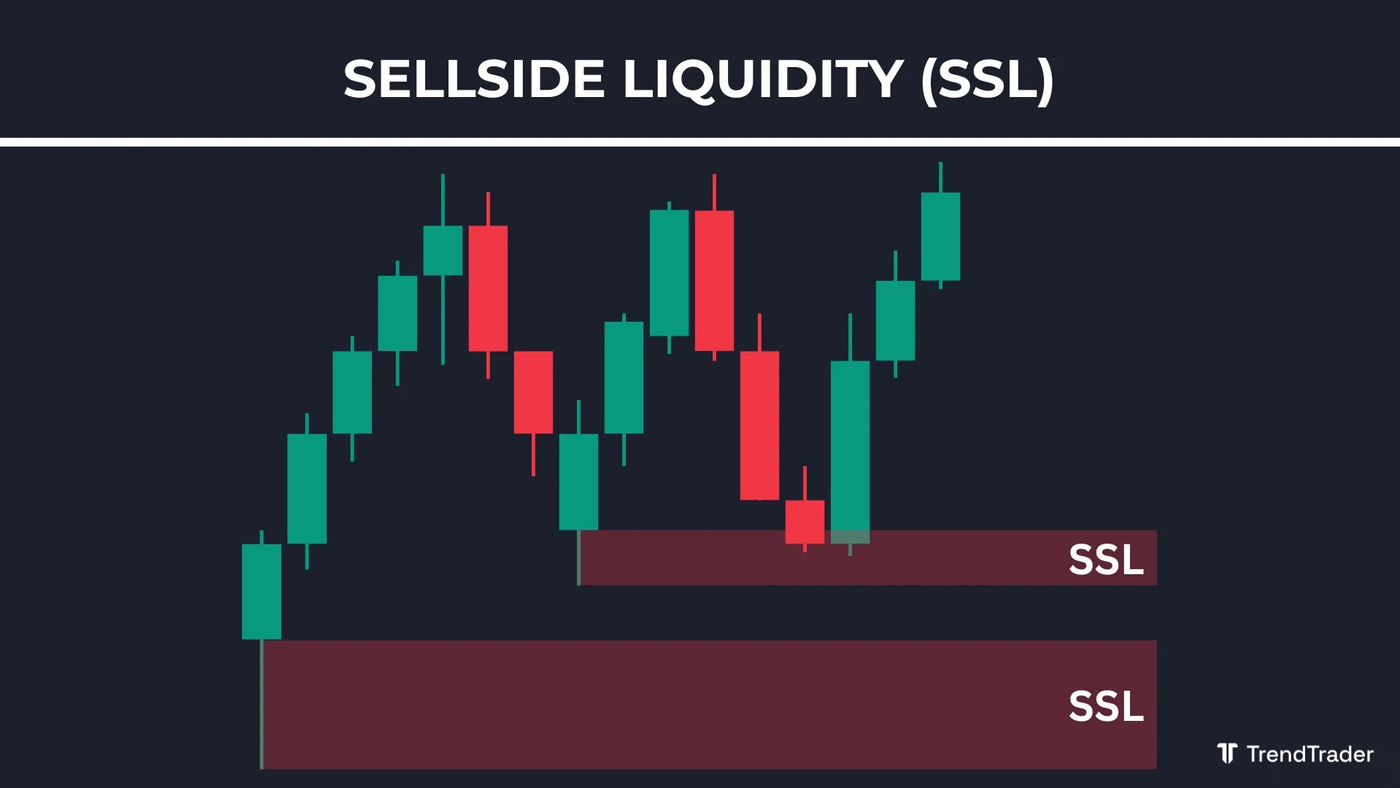 Sellside liquidity (SSL) example: resting sell stops below swing lows and prior session lows