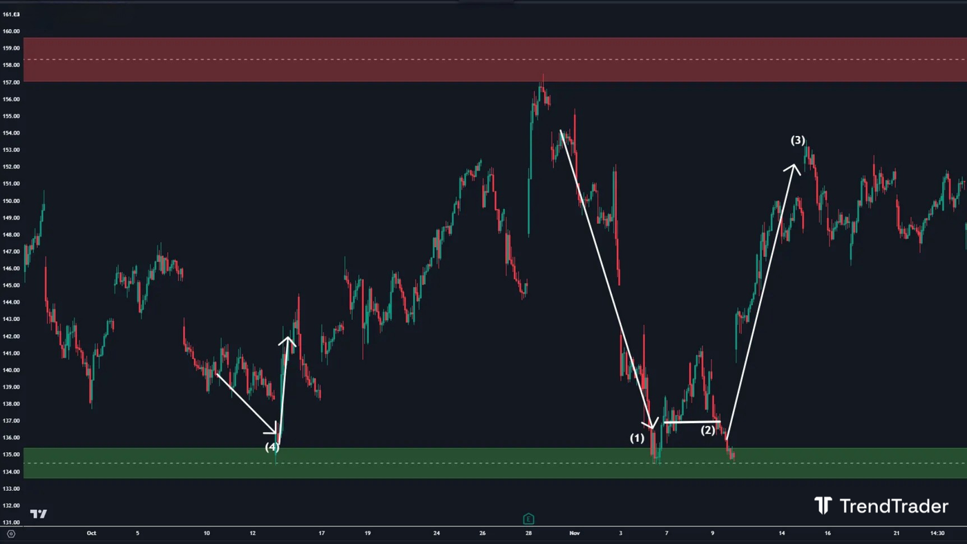 Demand zone example: price dropping into the zone, stalling as concentrated buy orders absorb selling pressure, then reversing sharply higher
