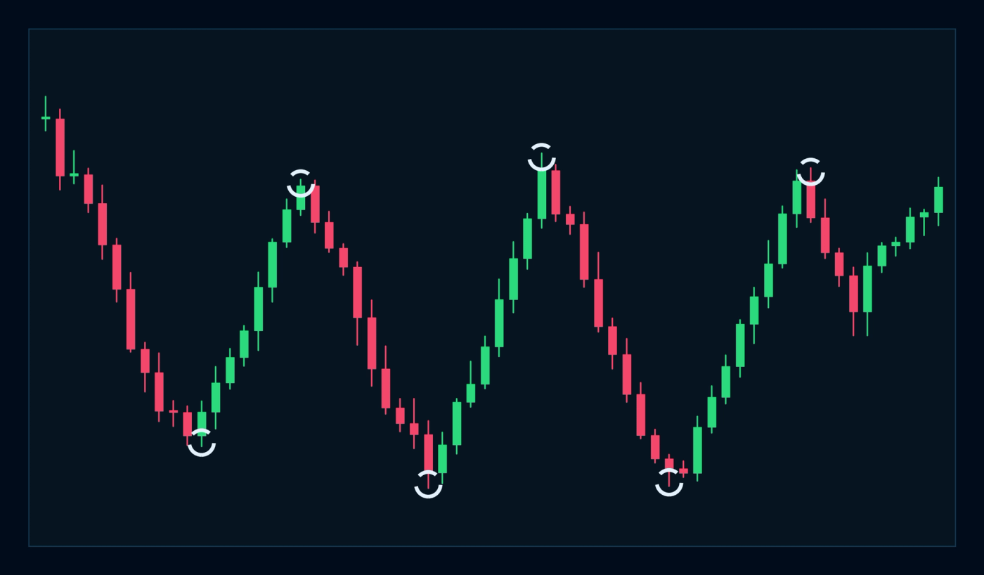 Sideways ranging market chart with price bouncing between horizontal support and resistance levels without making new highs or lows