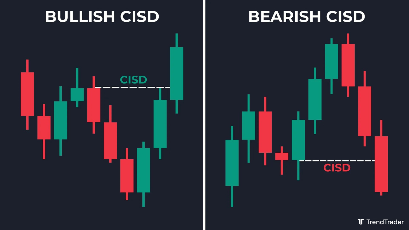 Bullish CISD and bearish CISD examples showing price sweeping a key level and closing back through the trend leg's opening price