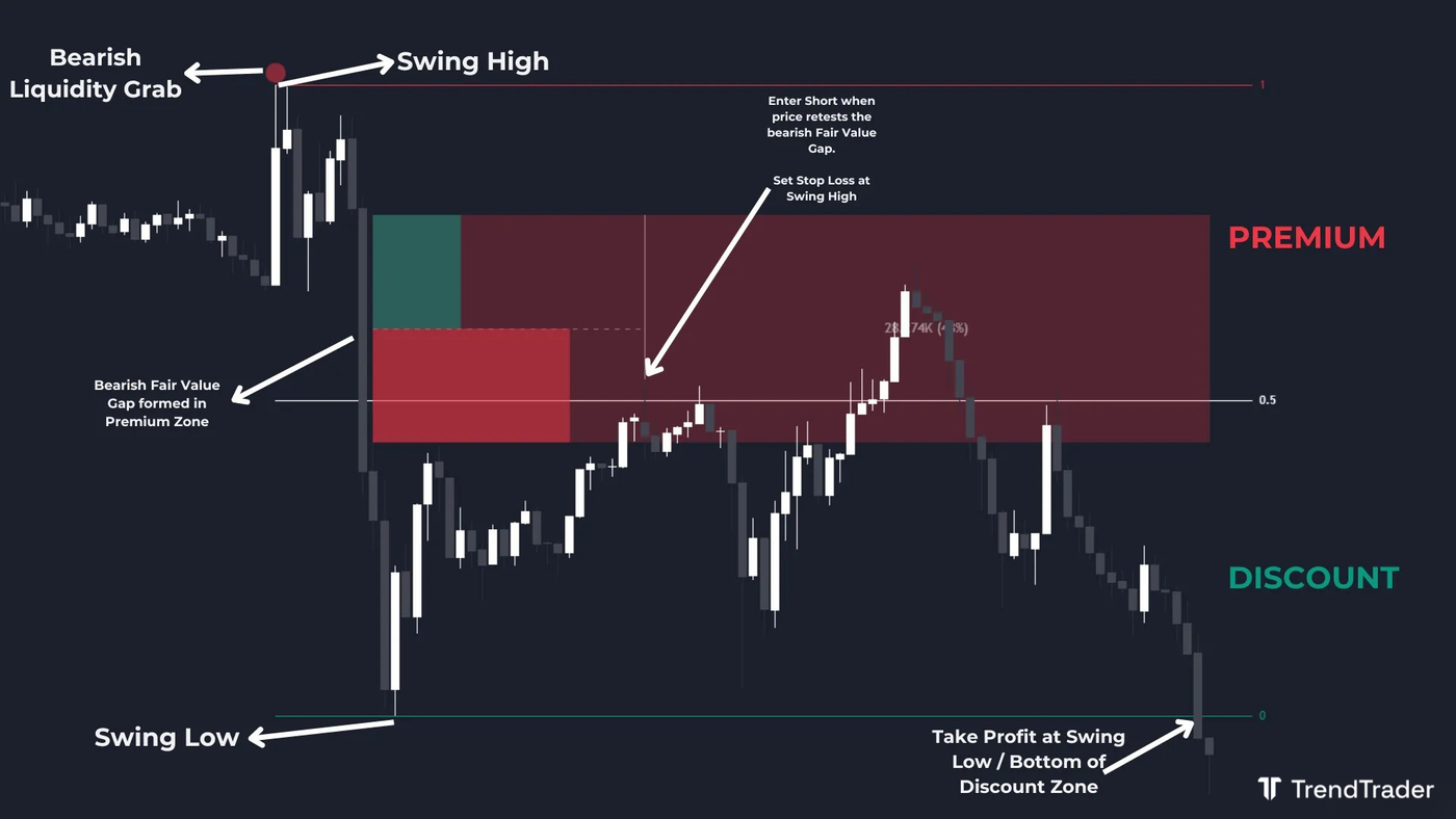 Short trade example using premium and discount zones with a bearish liquidity grab and fair value gap in the premium zone