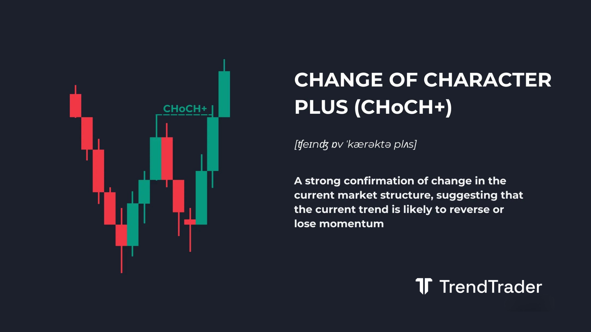 Change of character plus (CHoCH+) explained: candlestick chart showing a strong market structure reversal signal