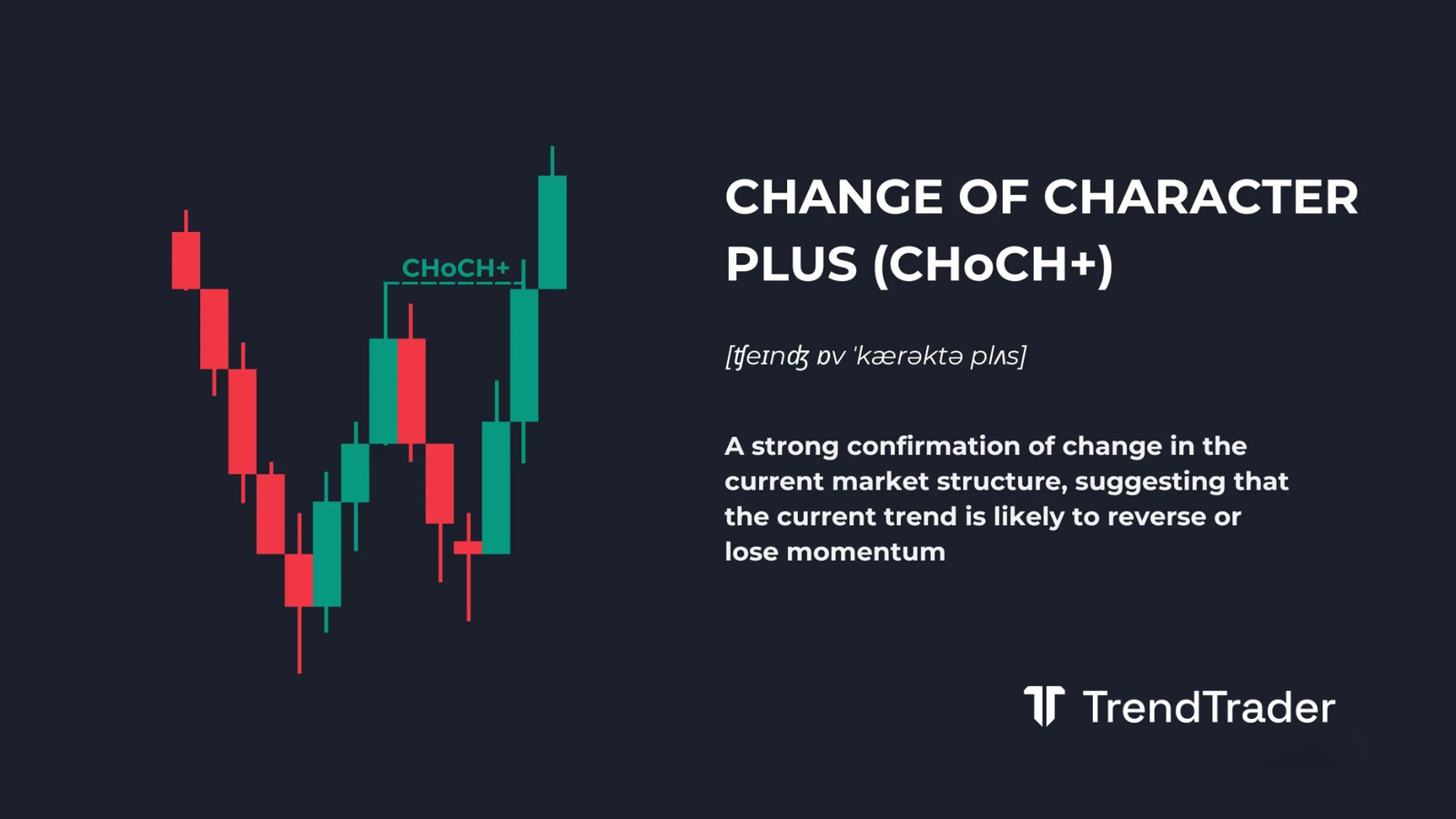 Change of character plus (CHoCH+) explained: candlestick chart showing a strong market structure reversal signal