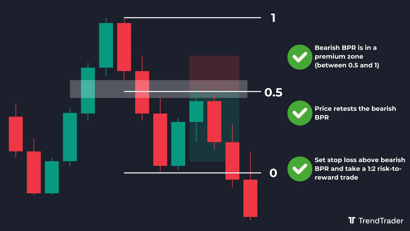 Short trade using a bearish Balanced Price Range (BPR) inside a premium zone with stop loss above the zone at 1:2 risk-to-reward