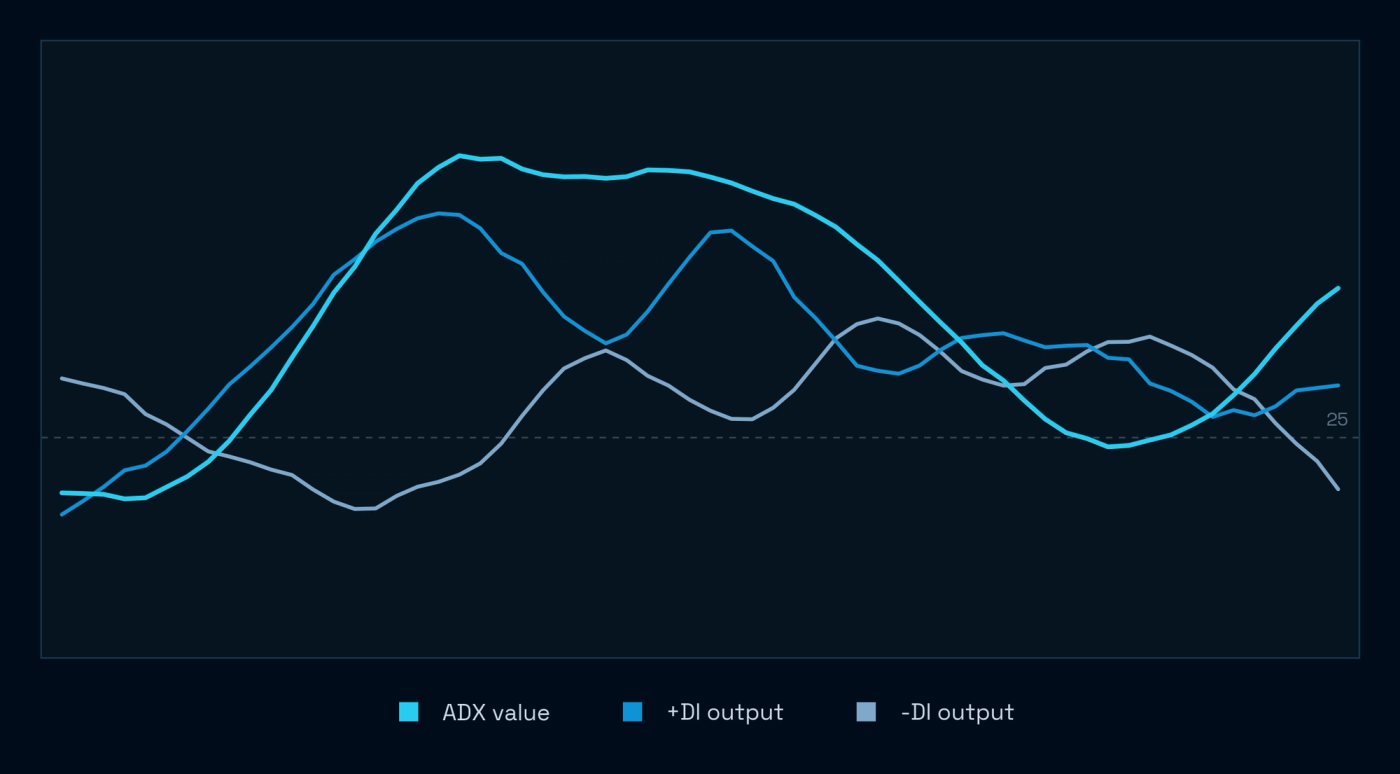 ADX and DMI indicator chart showing trend strength measured by the ADX line alongside the positive directional indicator and negative directional indicator