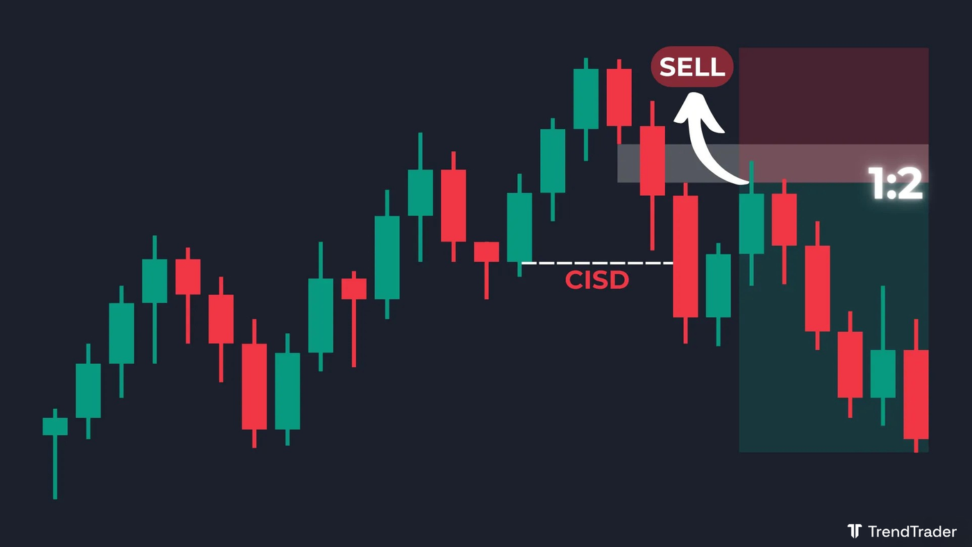 Short trade using a bearish CISD with a fair value gap (FVG) retest entry at 1:2 risk-to-reward