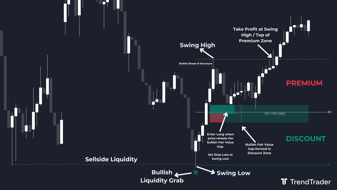 Long trade example using premium and discount zones with a bullish liquidity grab and fair value gap in the discount zone
