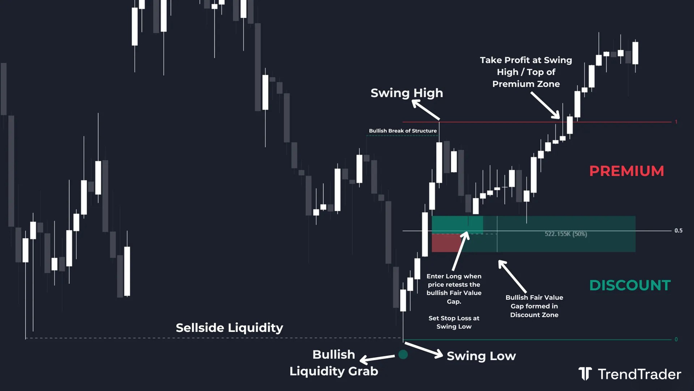 Long trade example using premium and discount zones with a bullish liquidity grab and fair value gap in the discount zone