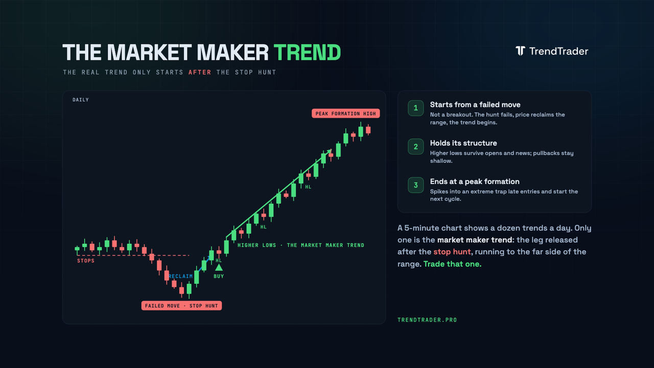 Daily chart showing a market maker trend beginning after a failed stop hunt and ending at a Peak Formation High