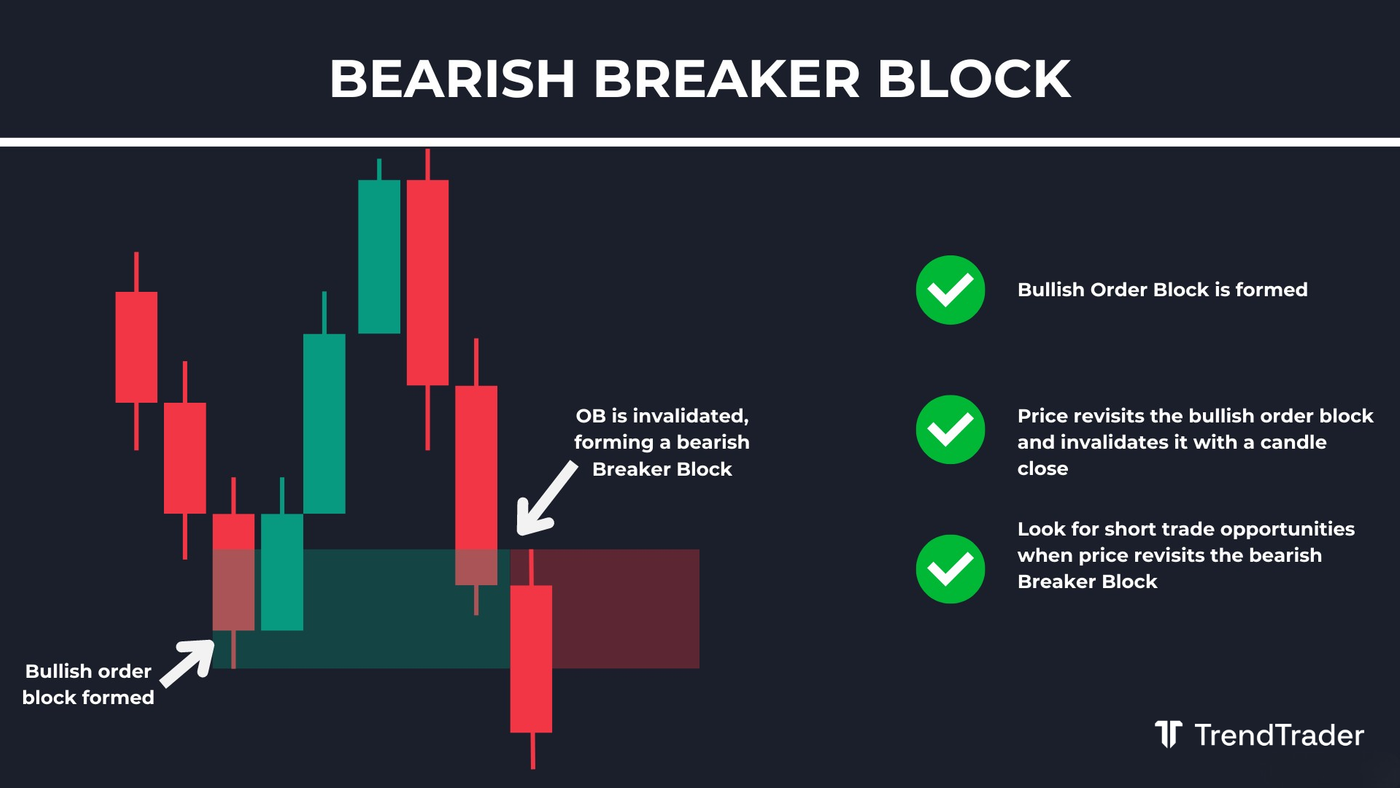 Bearish breaker block example: bullish order block invalidated as price closes below the zone