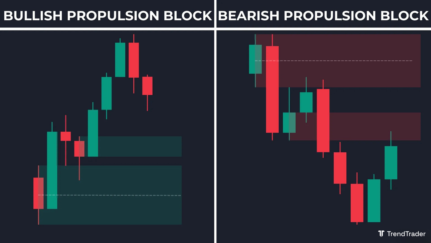 Bullish and bearish propulsion block examples showing price retesting an order block before launching in the original direction