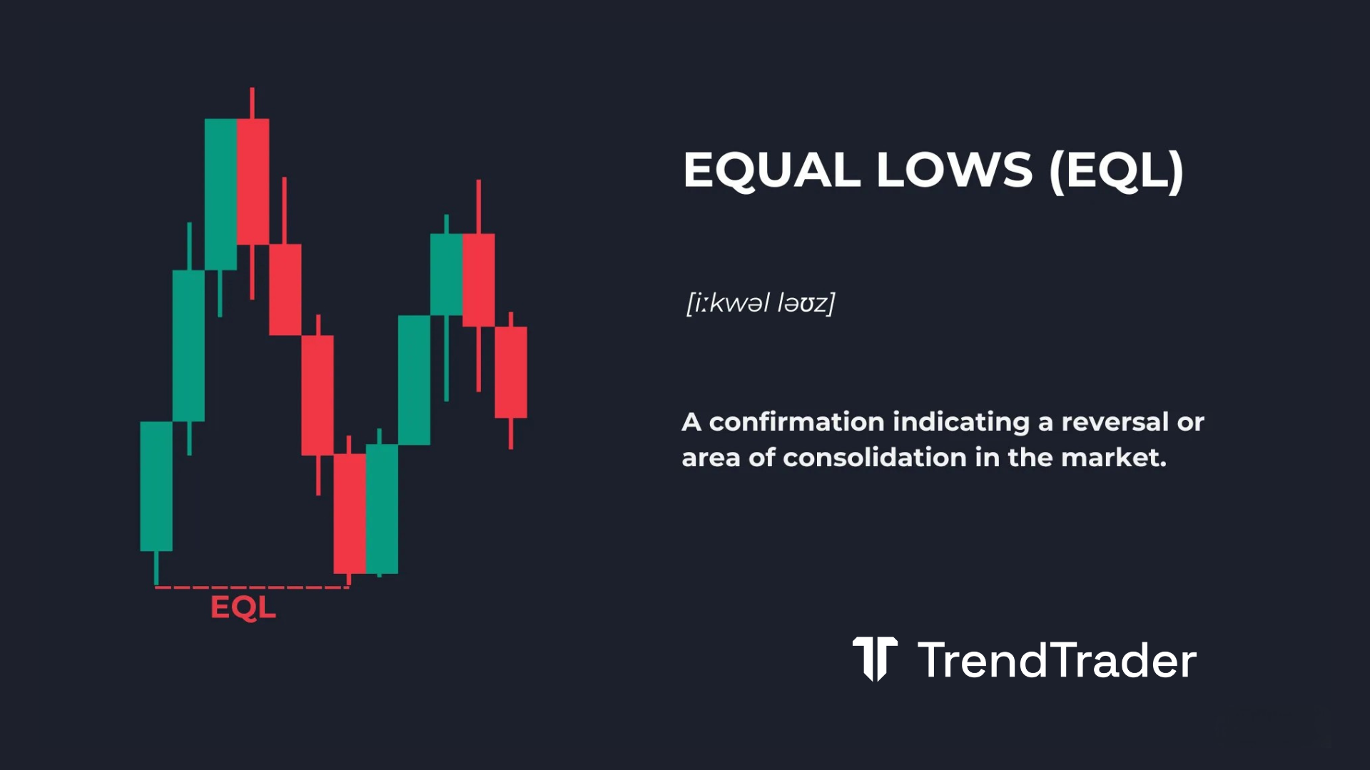 Equal lows (EQL) explained: candlestick chart showing price bouncing from the same swing low twice as a bullish signal