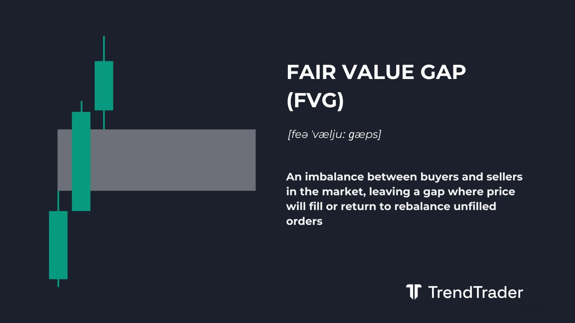 Fair value gap (FVG) explained: three-candle price imbalance on a candlestick chart