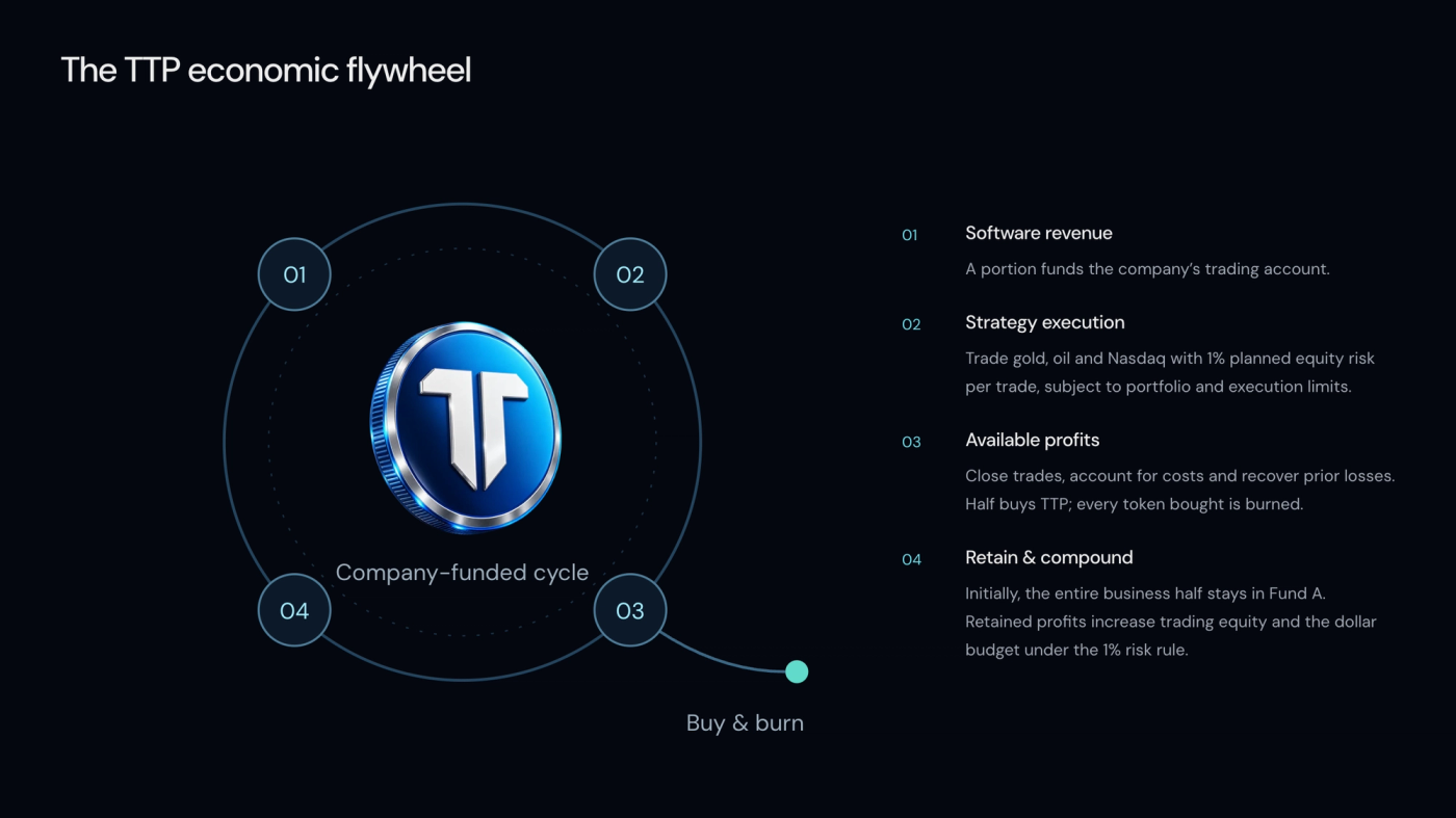 Diagram of the TTP economic flywheel: software revenue funds the company's trading account, the strategy trades gold, oil and Nasdaq, half of available profits buy and burn TTP, and the other half is retained to compound in Fund A.