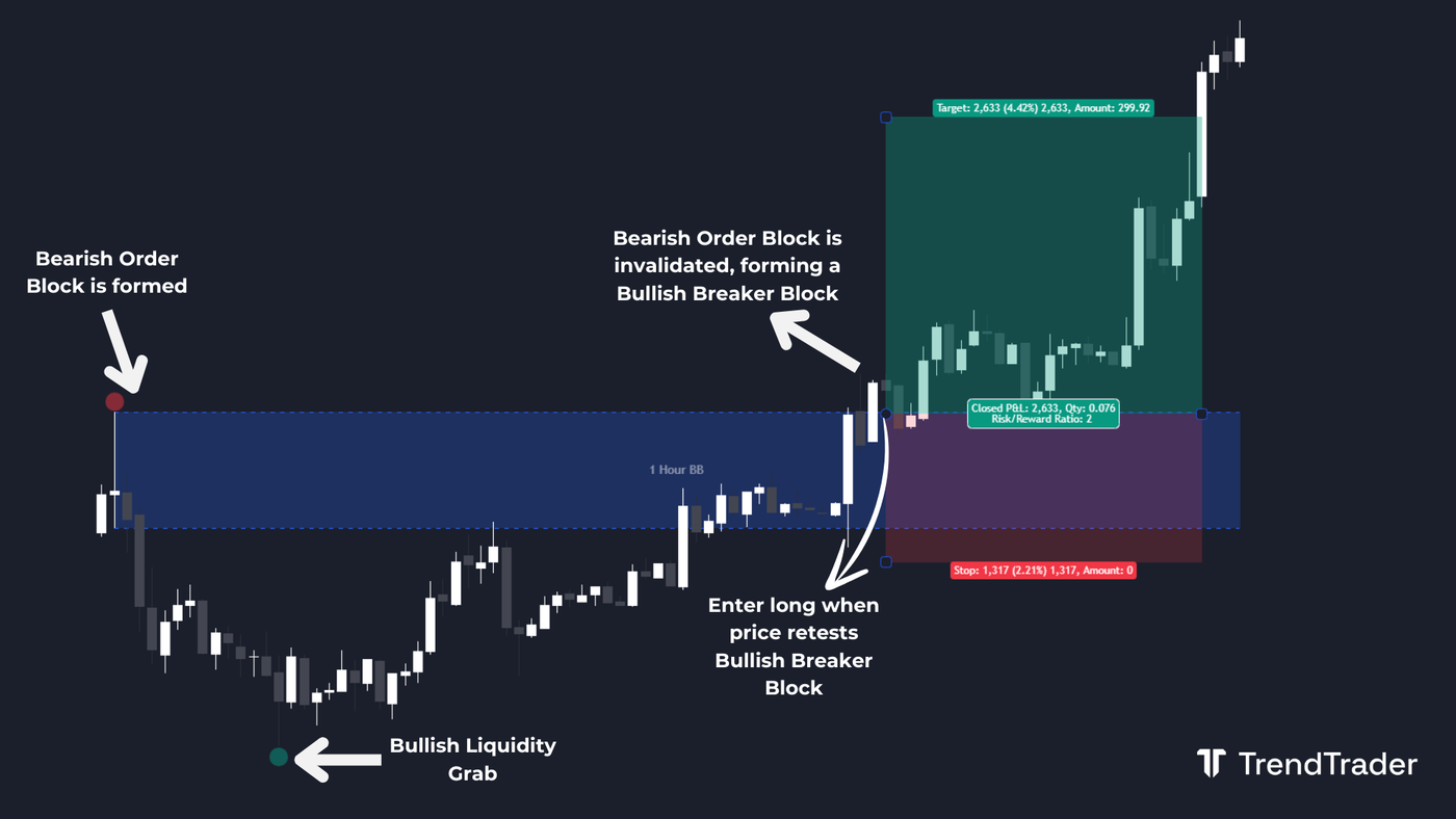 Long trade setup using a bullish breaker block and liquidity grab with 1:2 risk-to-reward target