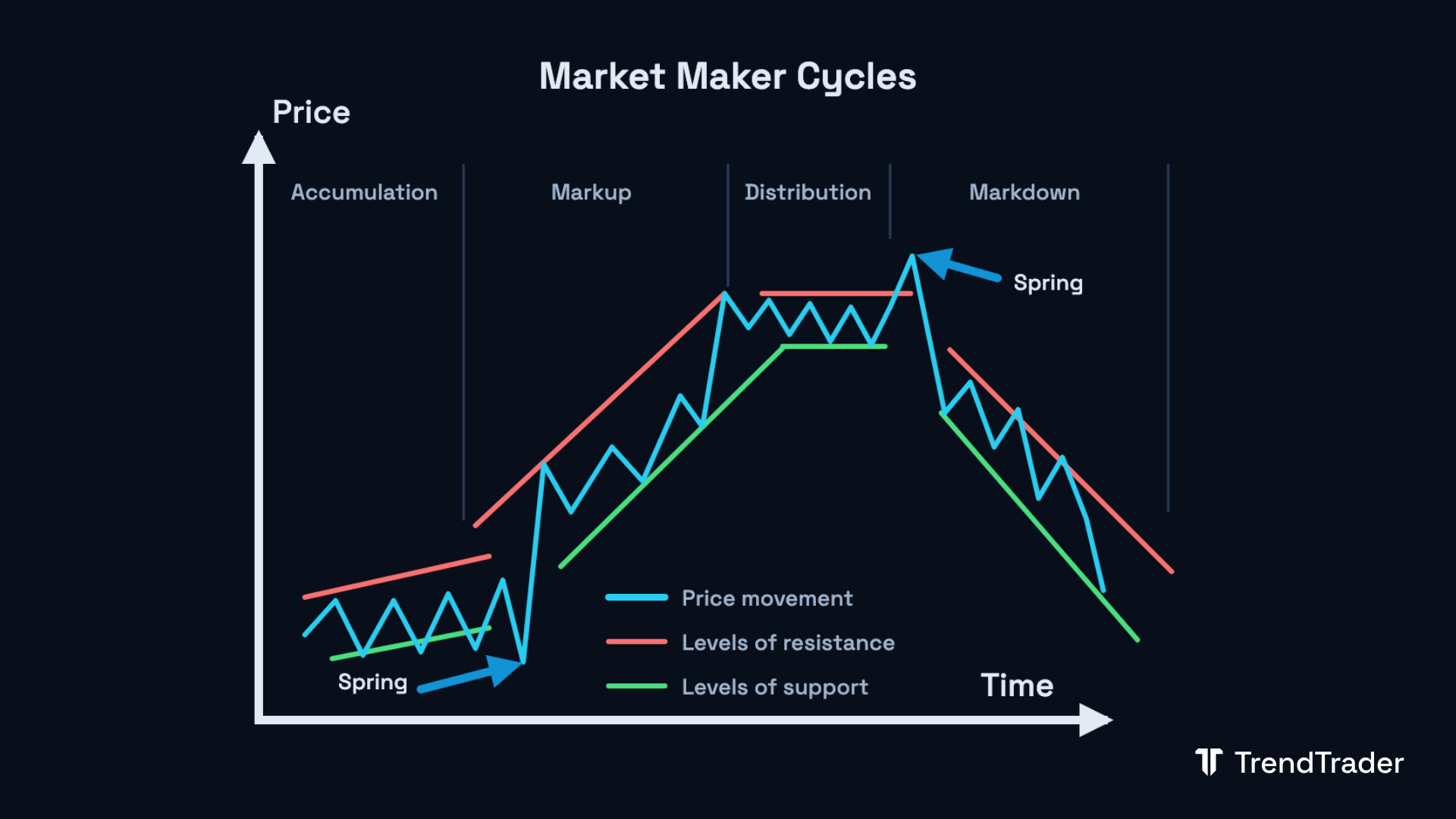 Chart diagram showing the three phases of the market maker cycle: accumulation, stop hunt, and real trend