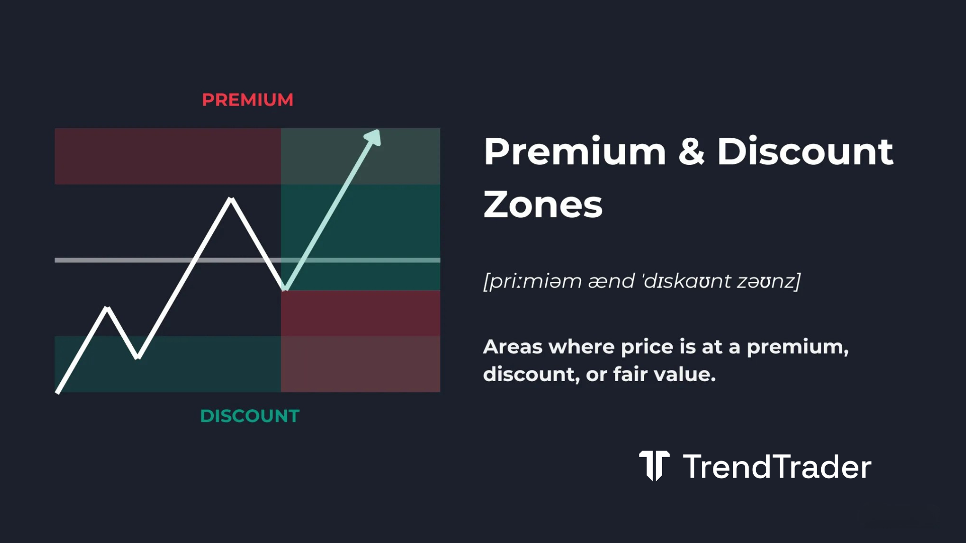 Premium and discount zones explained: price range split at the 50% Fibonacci level into a premium zone above and discount zone below