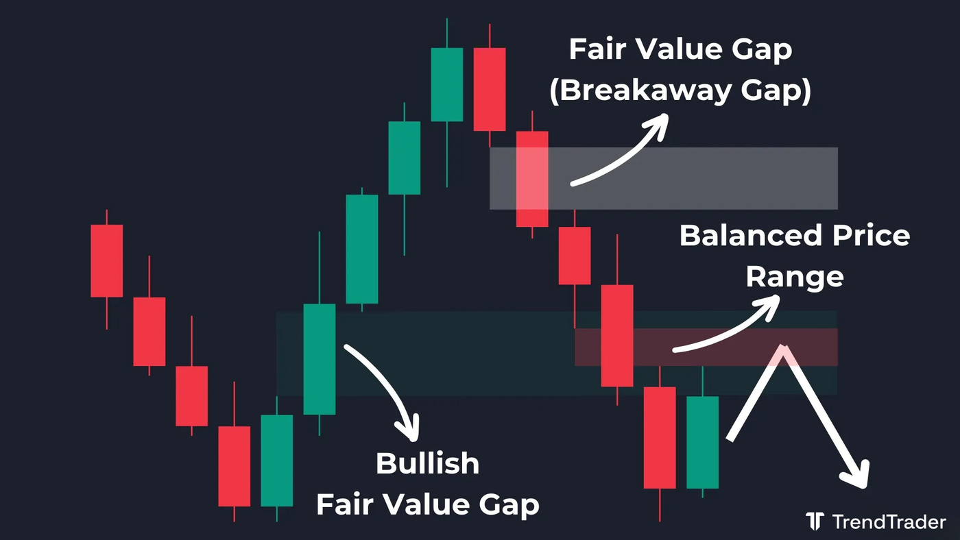 Bearish Breakaway Gap forming after a Balanced Price Range (BPR) creates a strong resistance zone below the original FVG
