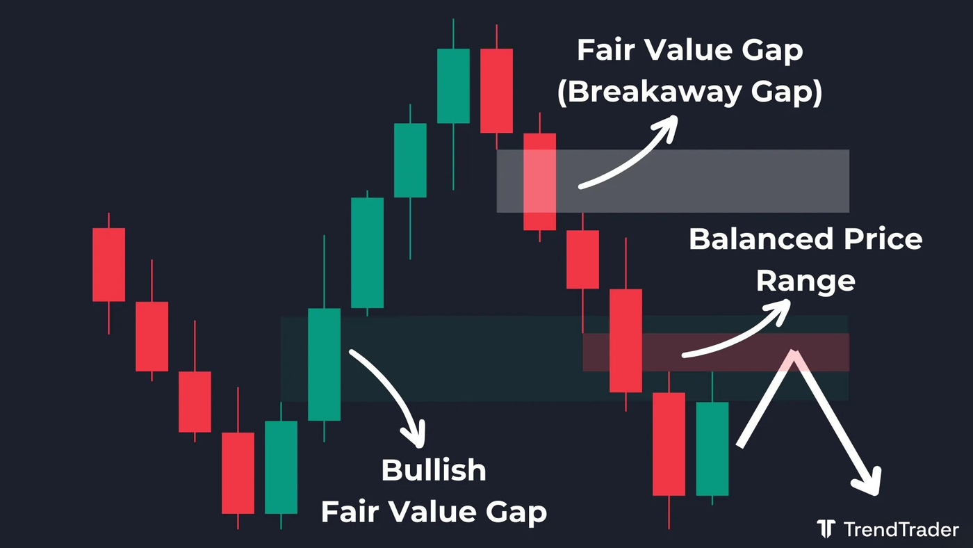 Bearish Breakaway Gap forming after a Balanced Price Range (BPR) creates a strong resistance zone below the original FVG