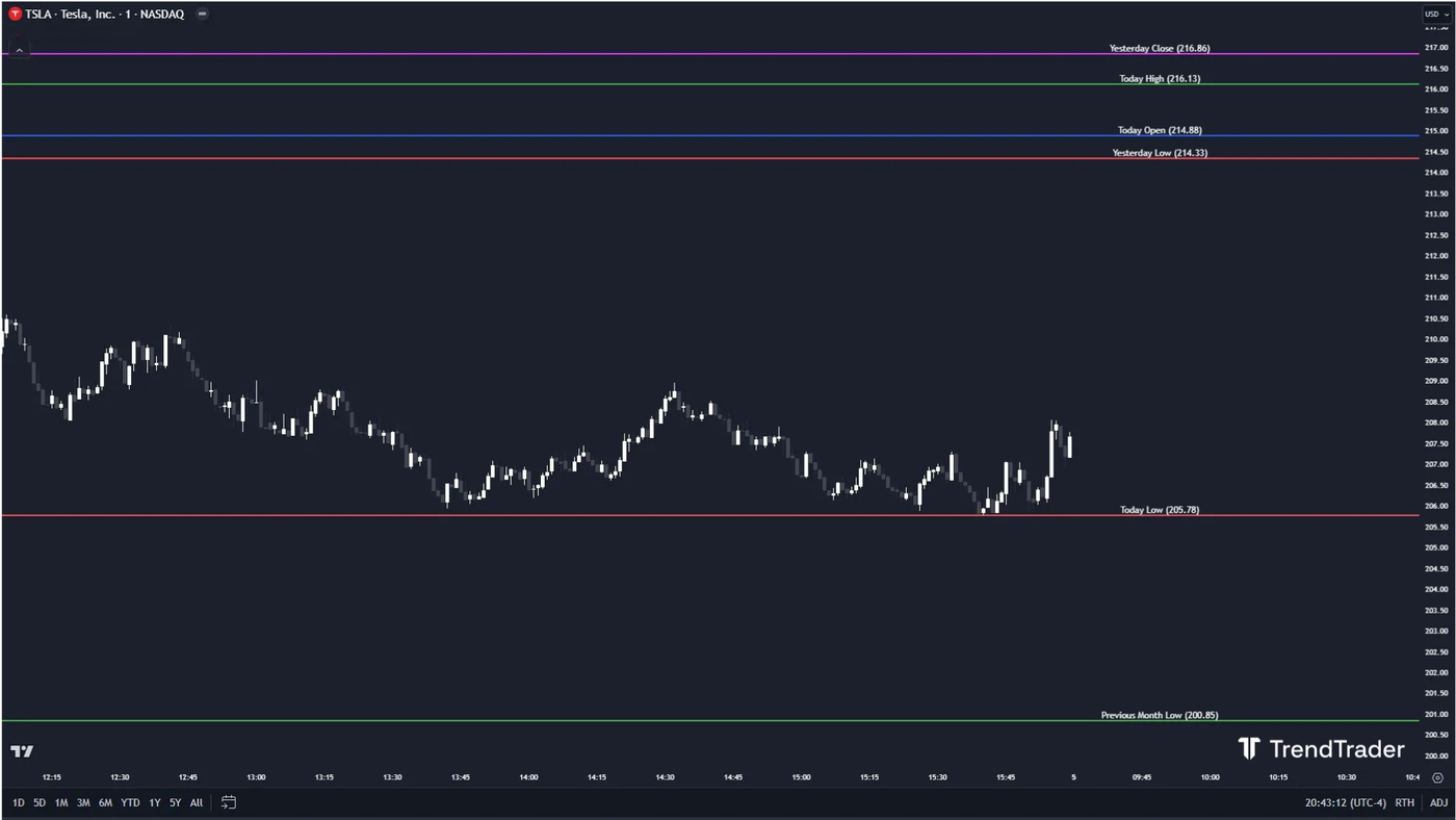 Liquidity levels on a chart showing buyside and sellside zones marked at key swing highs and lows