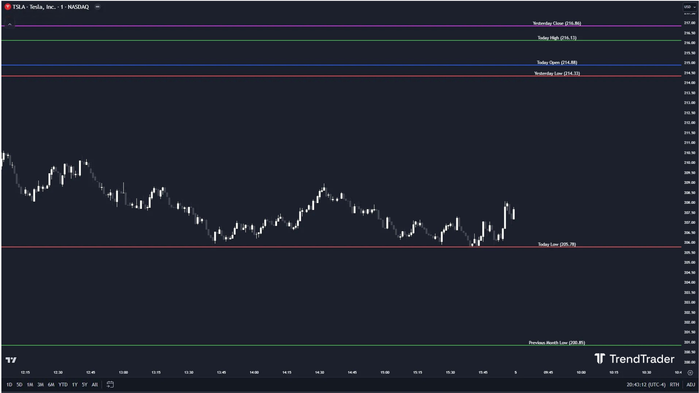 Liquidity levels on a chart showing buyside and sellside zones marked at key swing highs and lows