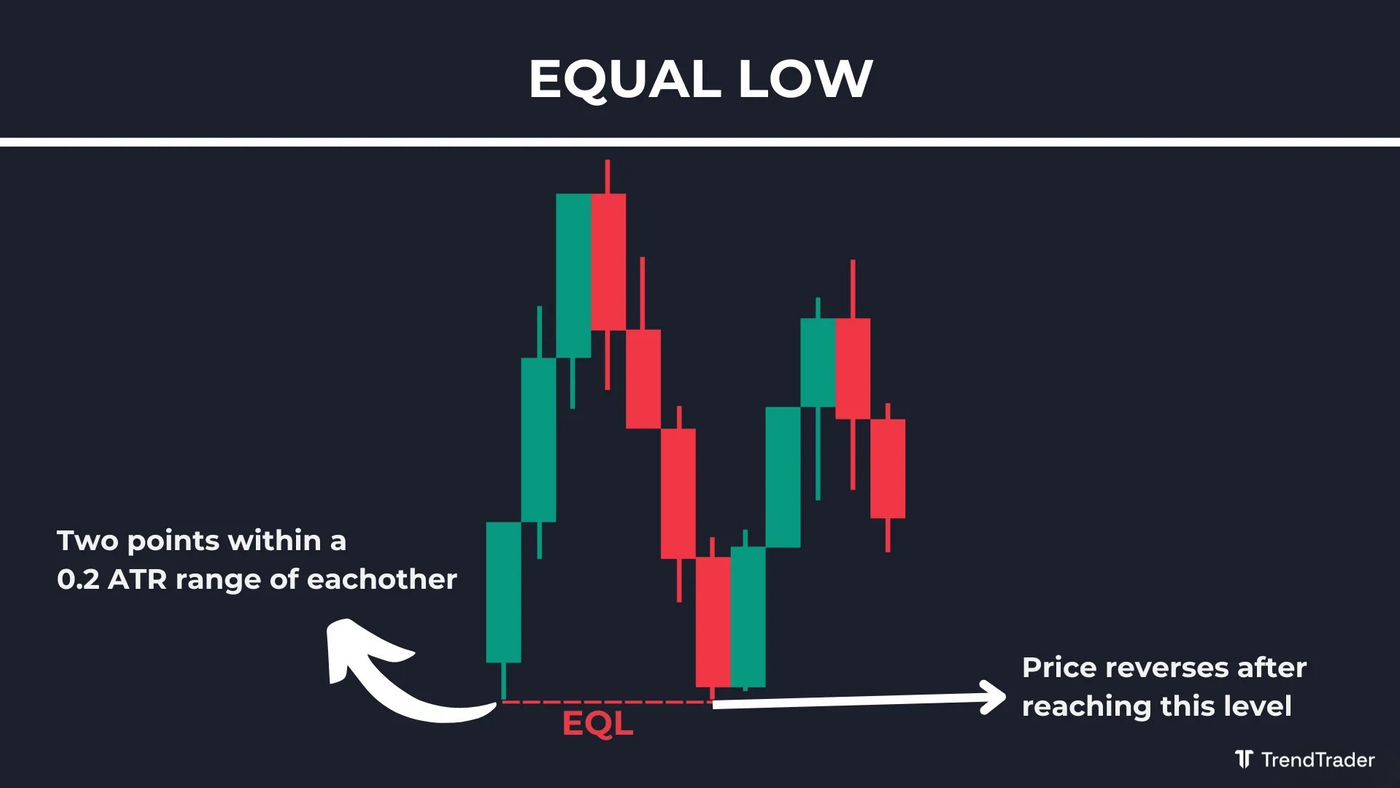 Equal low (EQL) example: price retesting a previous swing low and rejecting at the same level