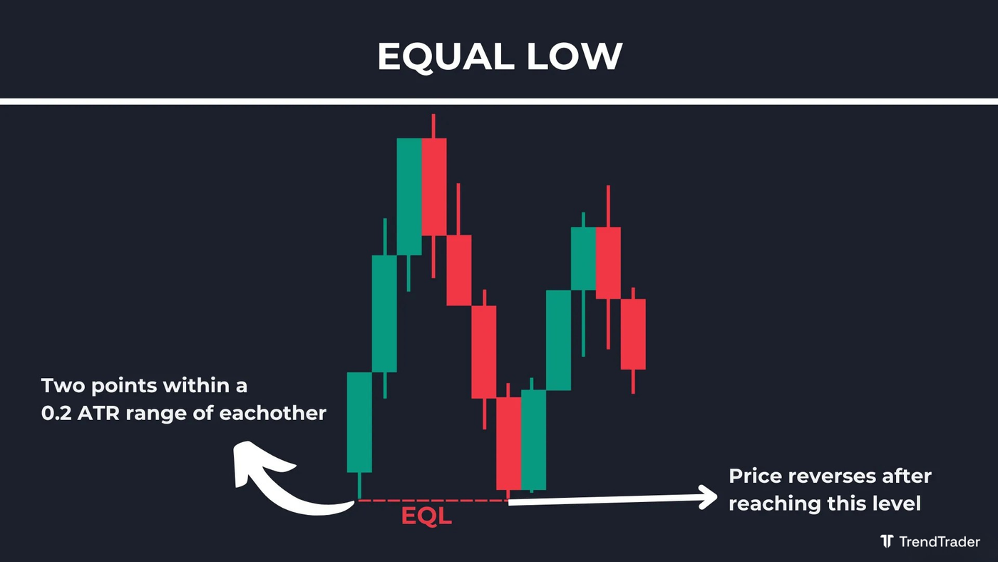 Equal low (EQL) example: price retesting a previous swing low and rejecting at the same level
