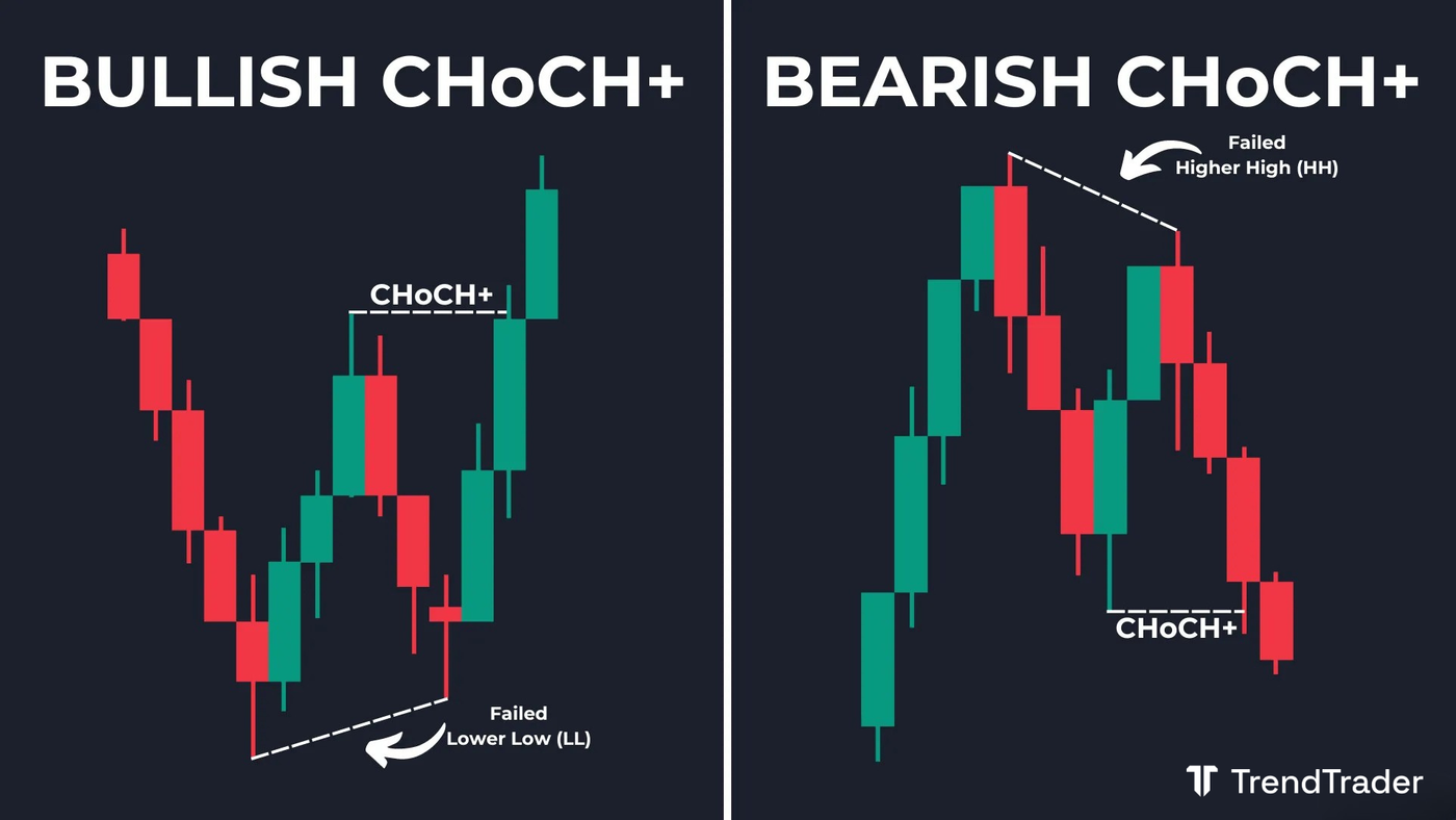 Bullish CHoCH+ and bearish CHoCH+ examples showing failed structural extremes before reversal