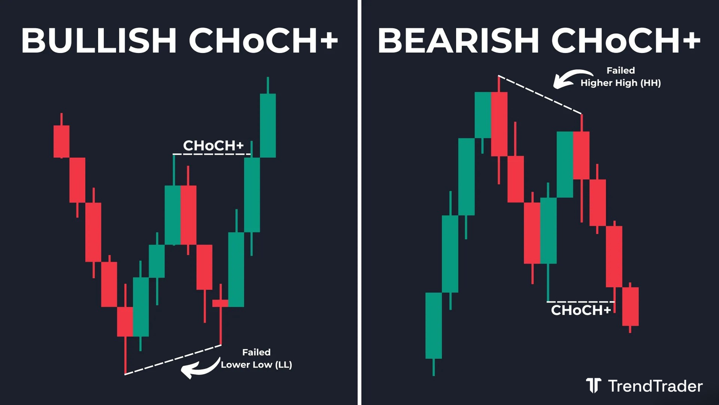 Bullish CHoCH+ and bearish CHoCH+ examples showing failed structural extremes before reversal