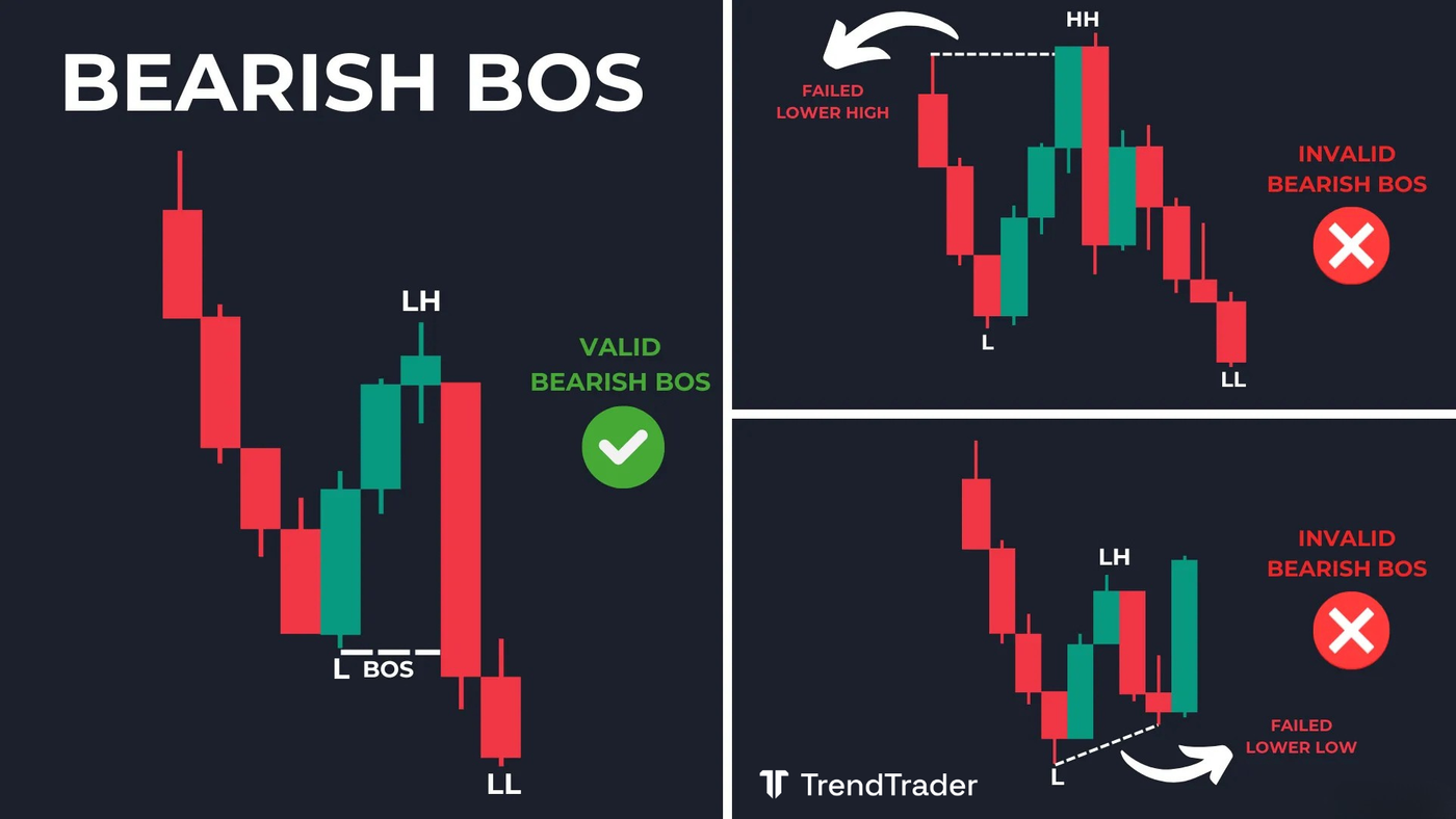 Valid bearish break of structure (BOS): lower high followed by lower low confirming downtrend continuation