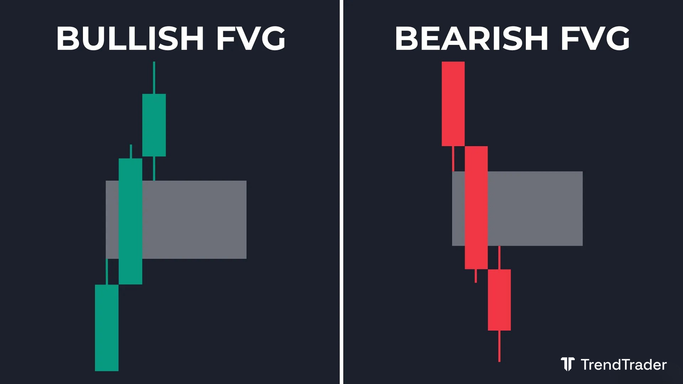 Bullish fair value gap and bearish fair value gap examples showing the three-candle imbalance pattern