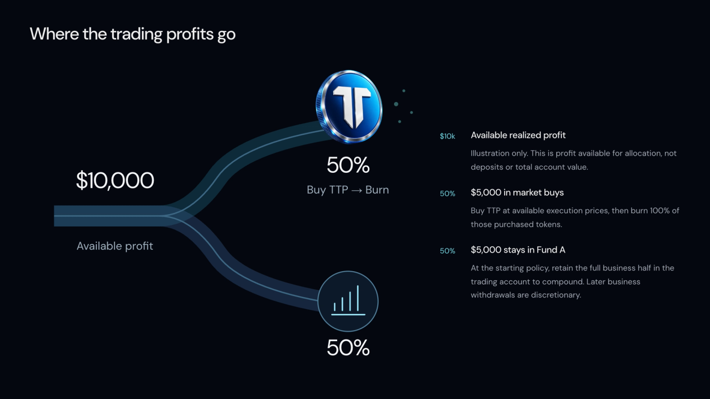 Diagram of where Fund A trading profits go: $10,000 of available profit splits in half, 50% buys TTP and burns it, 50% stays in Fund A to compound.