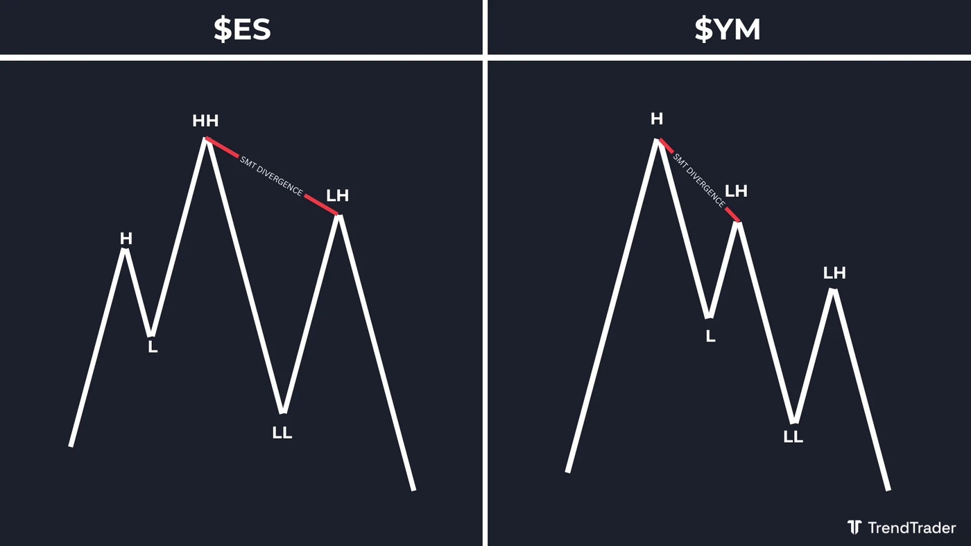 Bearish SMT divergence example: ES makes a higher high while YM makes a lower high, indicating a potential bearish reversal