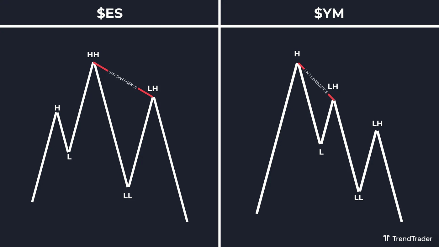 Bearish SMT divergence example: ES makes a higher high while YM makes a lower high, indicating a potential bearish reversal