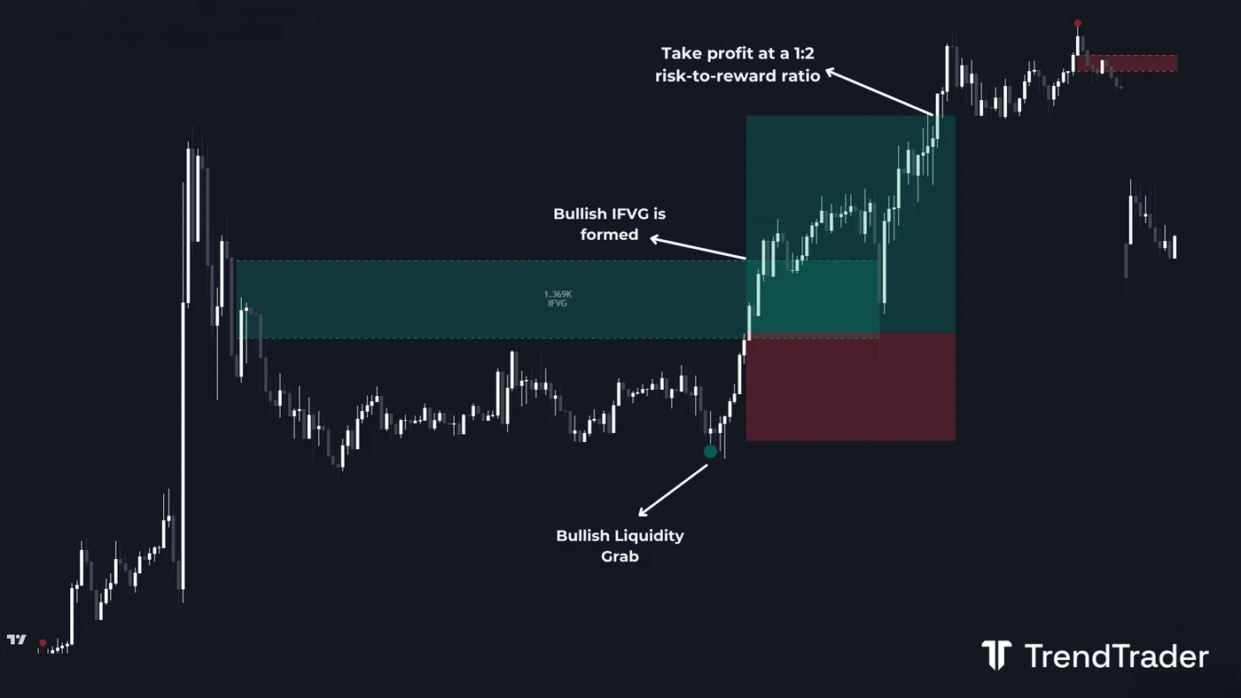 IFVG trade example with bullish liquidity grab and 1:2 risk-to-reward setup