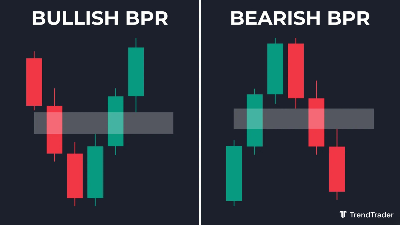 Bullish and bearish Balanced Price Range (BPR) examples showing two opposing fair value gaps overlapping on a candlestick chart