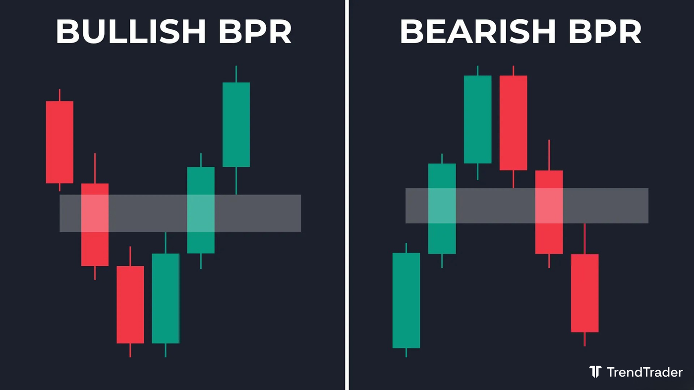 Bullish and bearish Balanced Price Range (BPR) examples showing two opposing fair value gaps overlapping on a candlestick chart