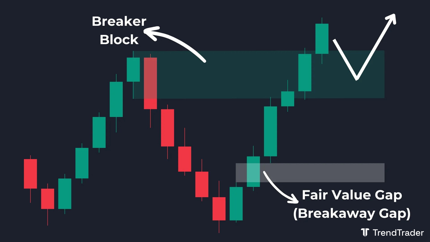 Bullish Breakaway Gap forming after a bullish Breaker Block (BB) converts a prior bearish order block, shielding the original FVG