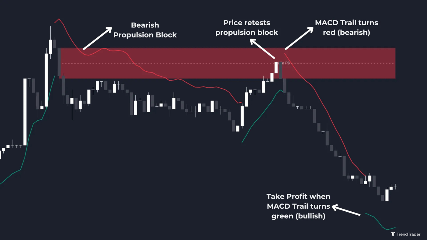 Short trade using a bearish propulsion block with MACD Trail confirmation and stop loss above the zone