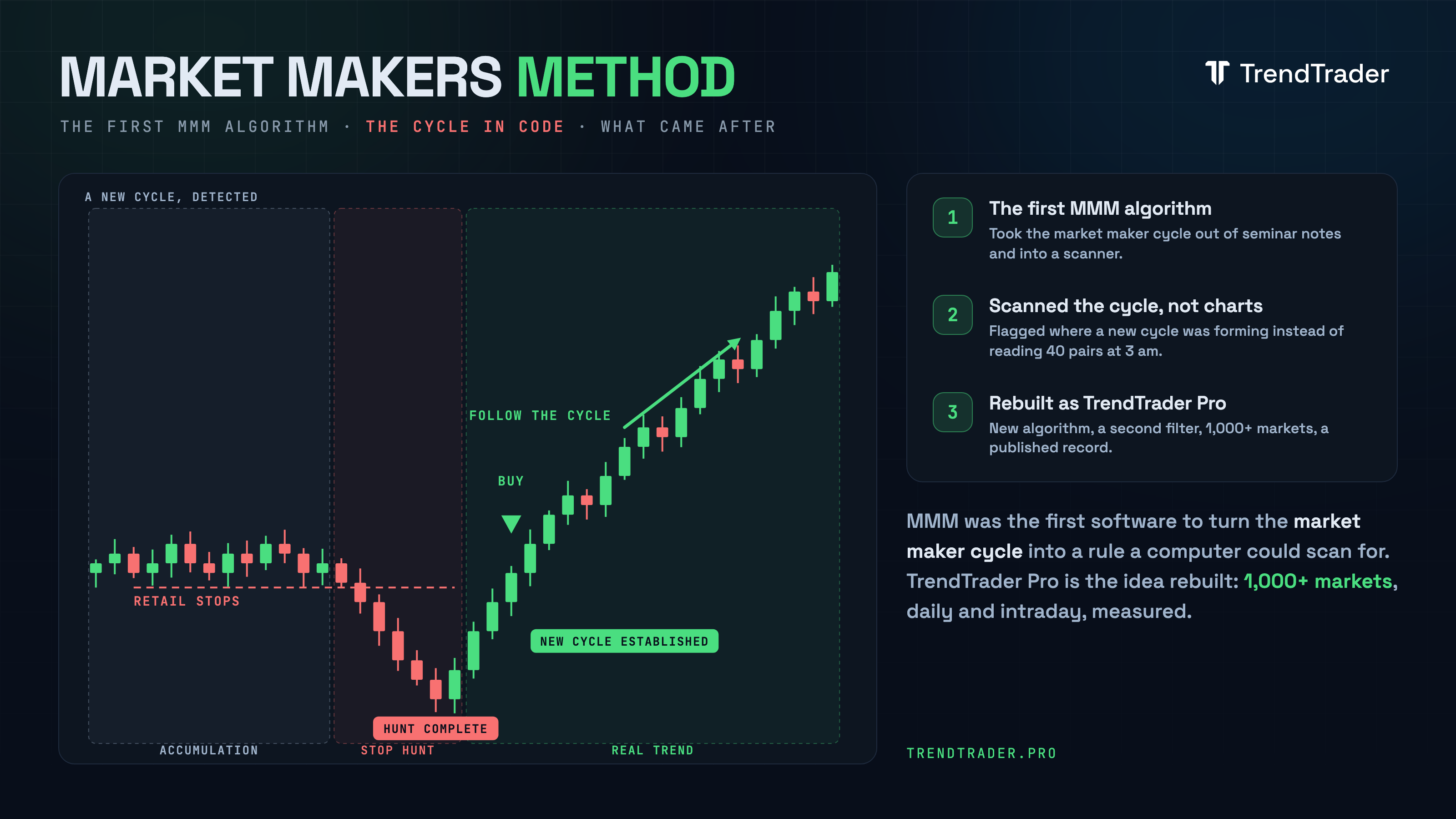 Market Makers Method timeline showing the original MMM forex algorithm and how the market maker cycle idea was rebuilt into TrendTrader Pro