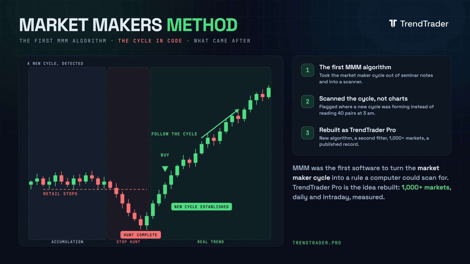 Market Makers Method timeline showing the original MMM forex algorithm and how the market maker cycle idea was rebuilt into TrendTrader Pro