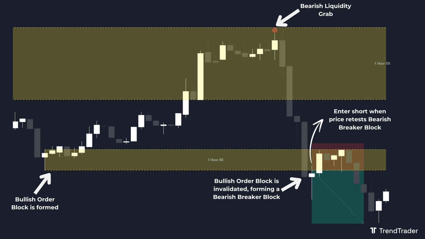 Short trade setup using a bearish breaker block and liquidity grab with 1:2 risk-to-reward target