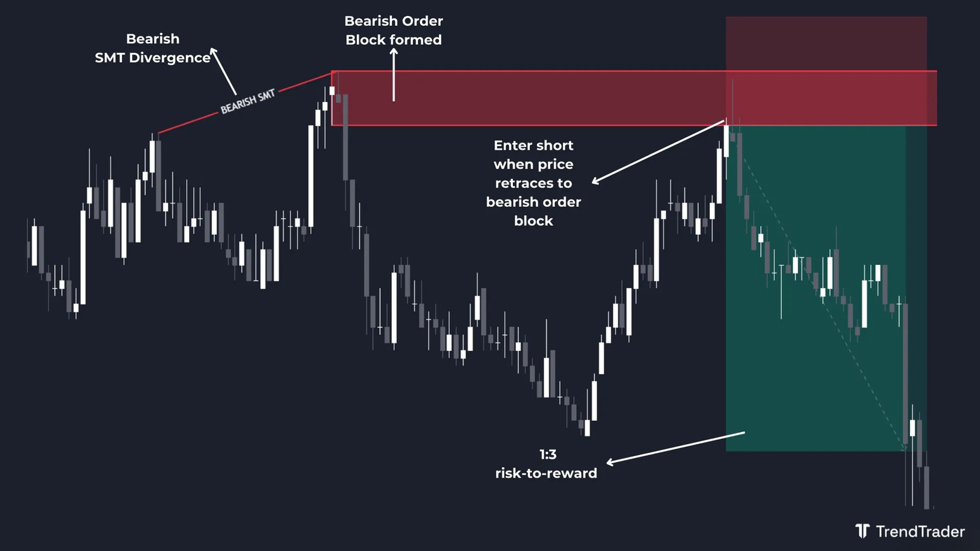 Short trade using a bearish SMT divergence with a bearish order block entry and 1:3 risk-to-reward