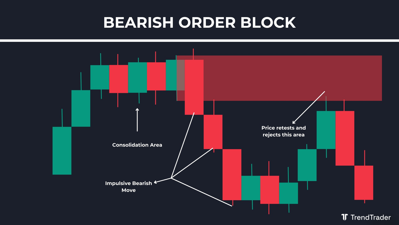 Bearish order block (OB) example: last bullish candle before a strong bearish impulse