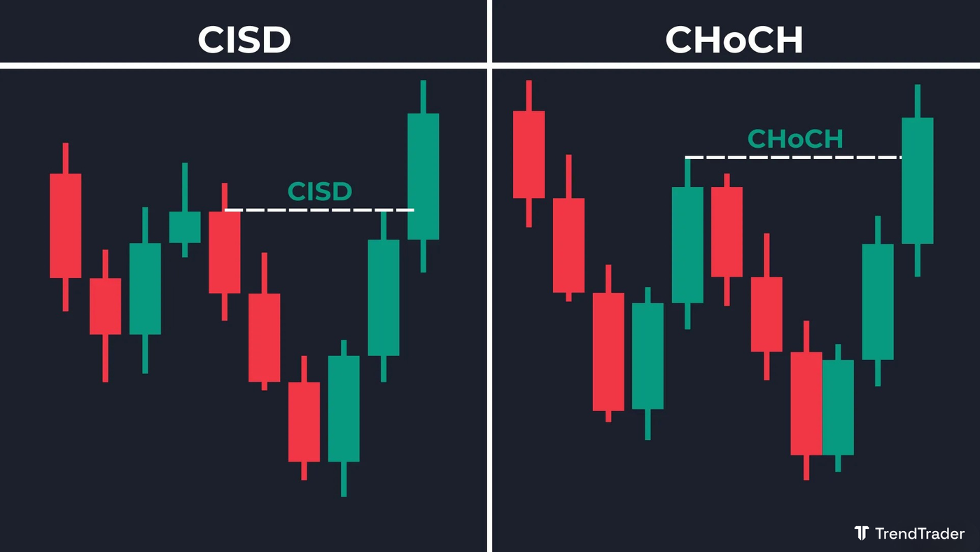 CISD versus CHoCH comparison: CISD forms early at the opening price level, CHoCH forms later at the swing high or low
